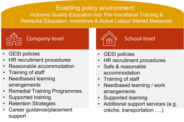 Graph 2: Addressing GESI with various measures for access and participation at policy and training level (own graph)