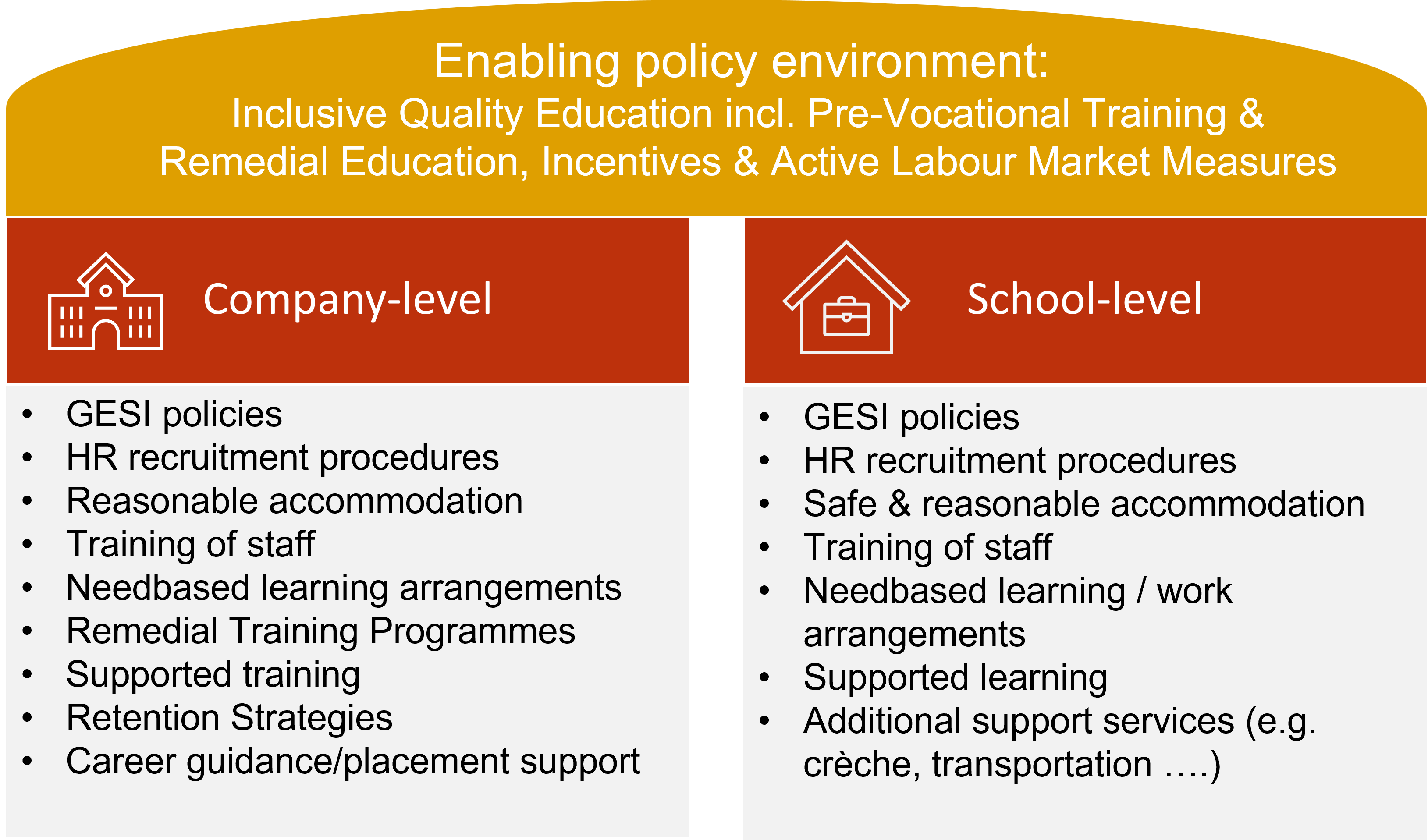 Graph 2: Addressing GESI with various measures for access and participation at policy and training level (own graph)