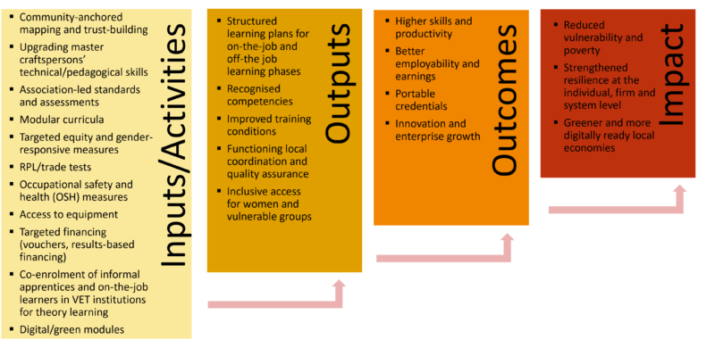 THeory of change | DC dVET