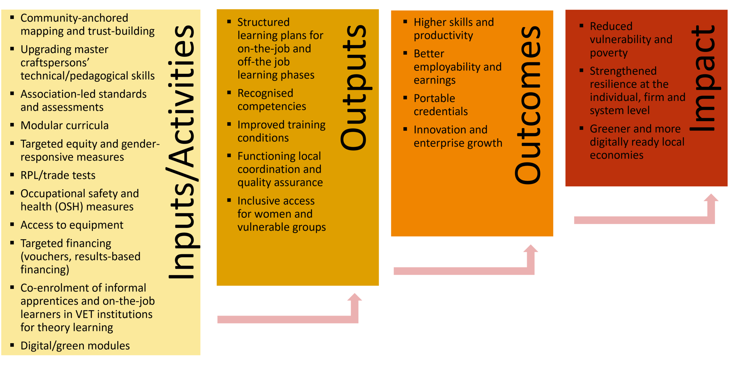 THeory of change